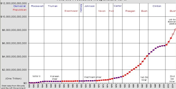 United States National Debt 1938-2005 United States National Debt 1938-2005