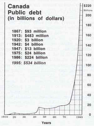 Canada's public debt