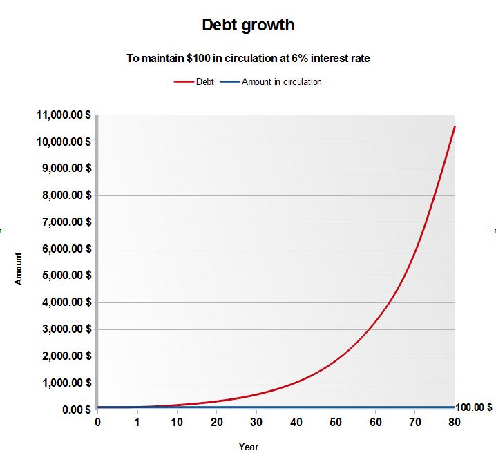 Debt growth at 6 percent interest